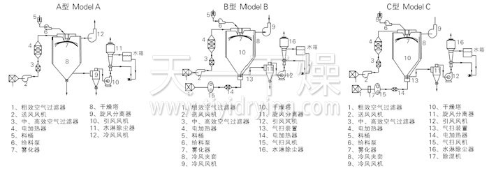 中药浸膏喷雾干燥机结构示意图 中药浸膏喷雾干燥机结构示意图